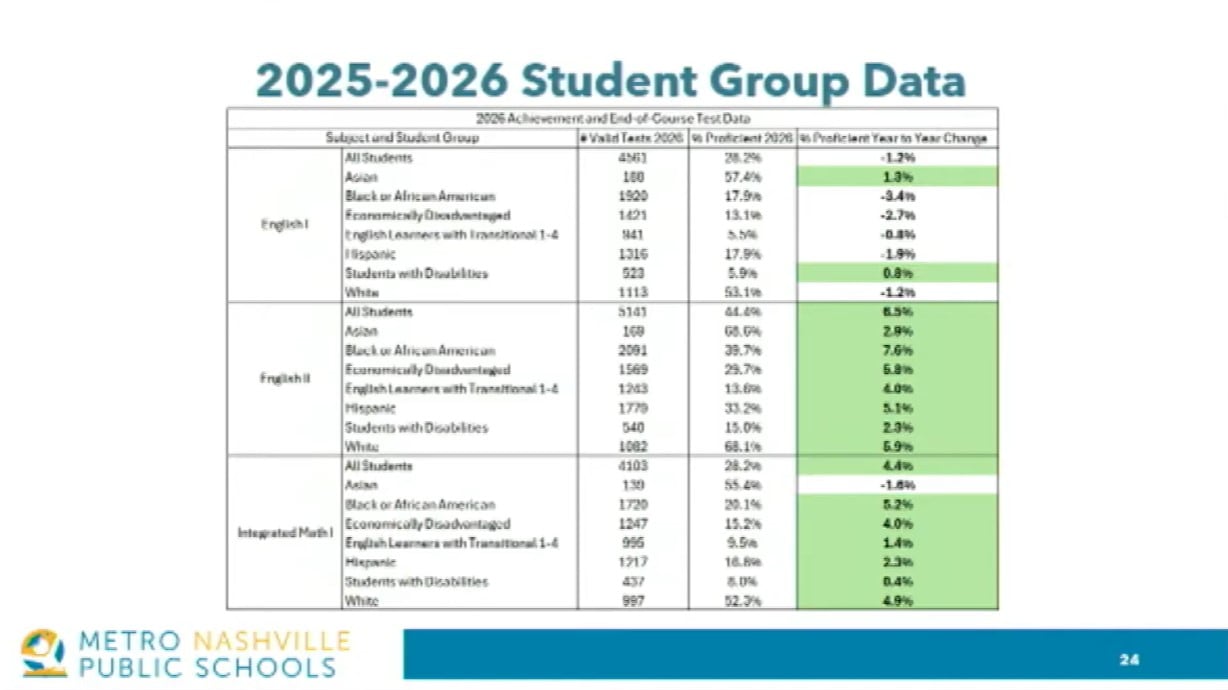 Metro Nashville Schools Report Gains in TCAP Scores