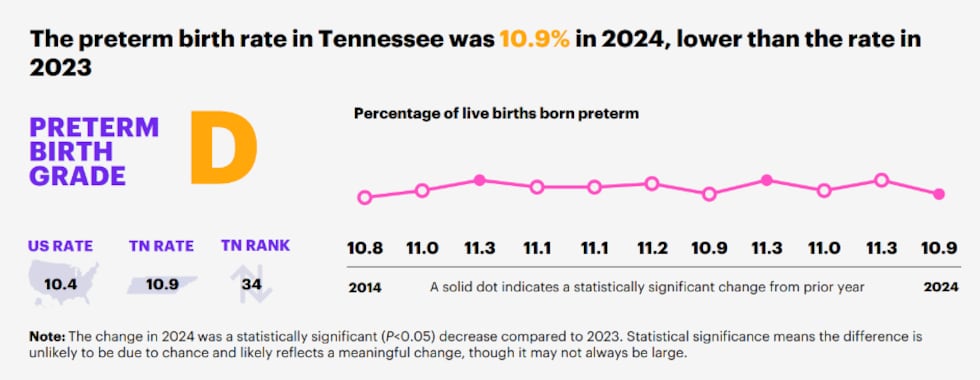 March of Dimes said the state has made significant improvements in low-risk cesarean births...