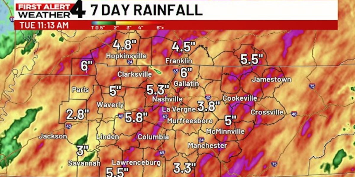 Middle Tennessee sees soaking rain as Nashville records triple the normal rainfall