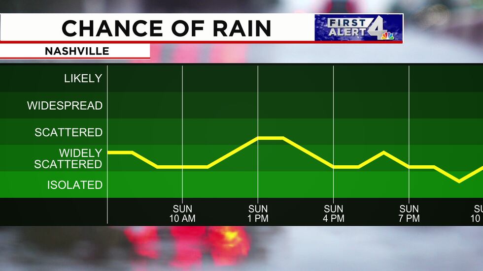 Rain at Times Today