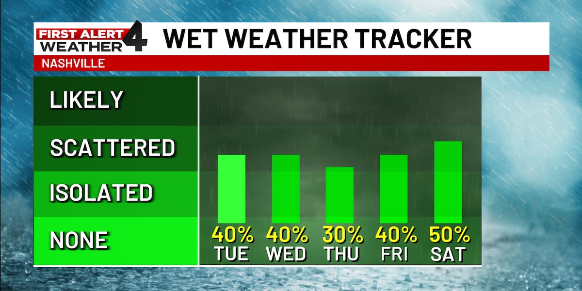 First Alert Forecast: Drenching afternoon storms