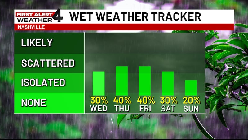 Rain is in the forecast in the coming days in Middle Tennessee