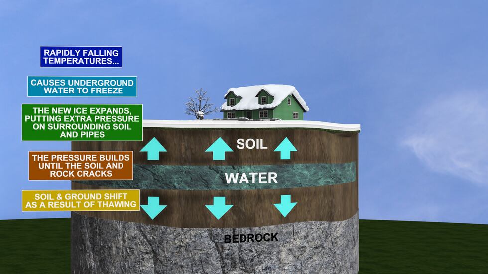 As the ground thaws out, it can cause shifts that can lead pipes to burst.