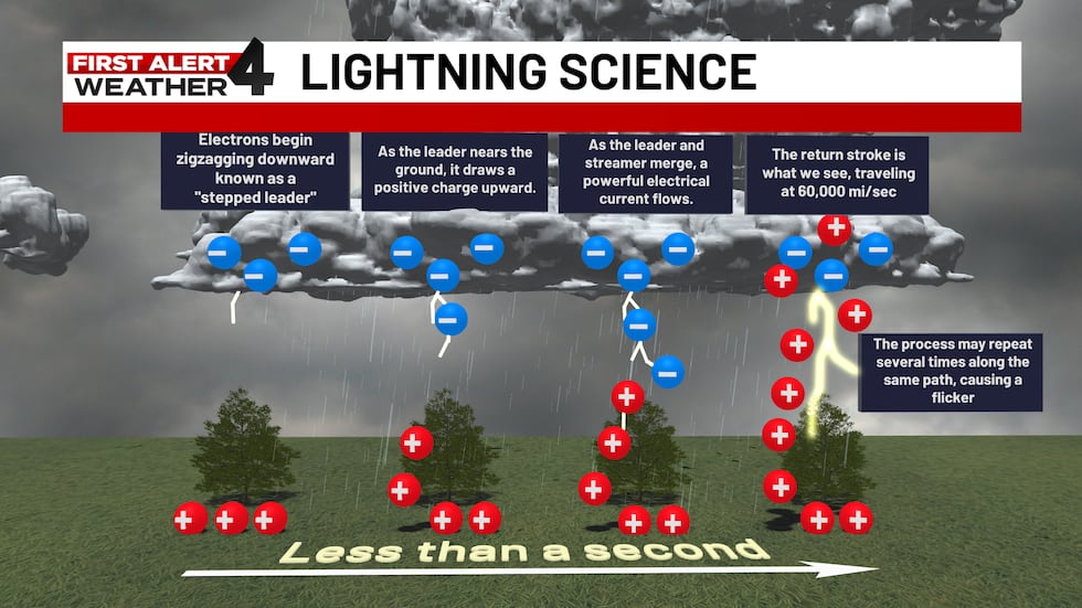 Lightning Strike Examples What causes lightning to strike?