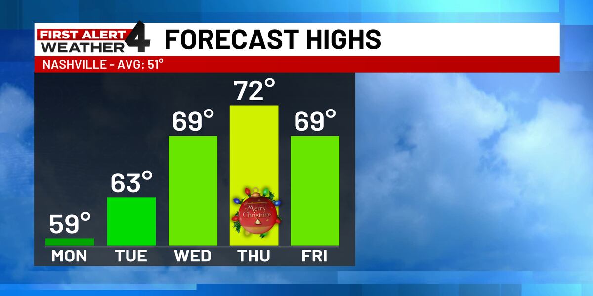 First Alert Forecast: Spring-like weather this week