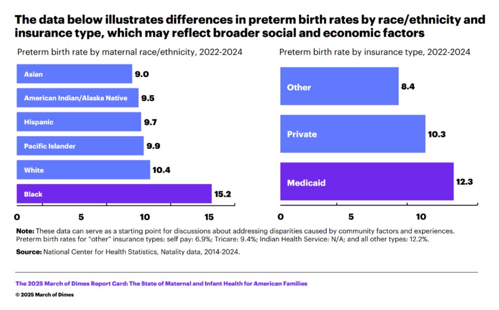 The March of Dimes report also says that racial disparities are getting worse. Mothers who are...