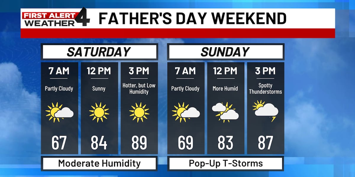 First Alert Forecast: Showers, storms diminishing