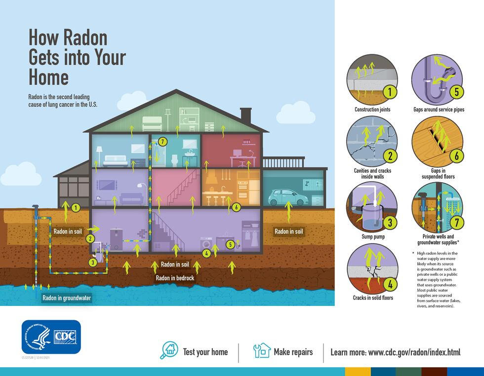 Radon is a radioactive gas that is frequently found in dwelling spaces.