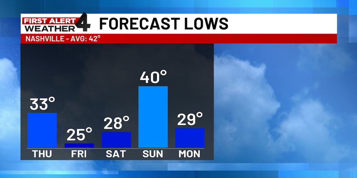 First Chilli Weather Time First Alert Weather: Sunny and chilly for the holiday