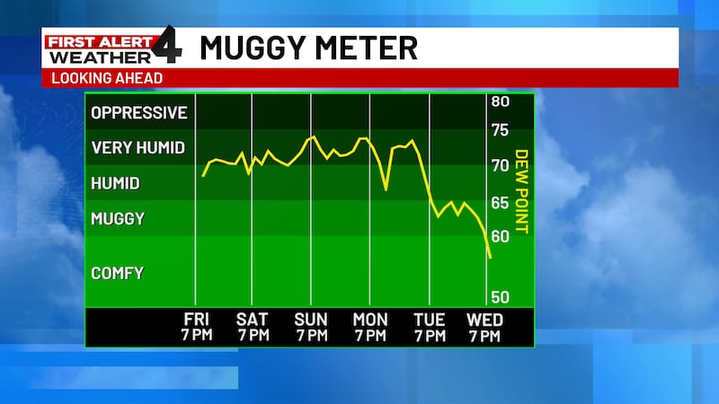 Drier weather is on the way for the middle of next week.