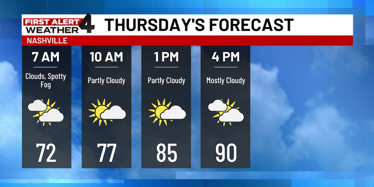 First Alert Forecast: Another drop in humidity soon, then stifling heat returns in Middle TN
