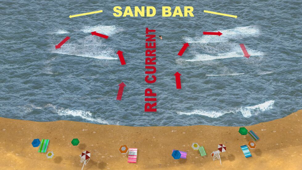 Not A Rip Current Rip currents: the hidden danger with tropical systems