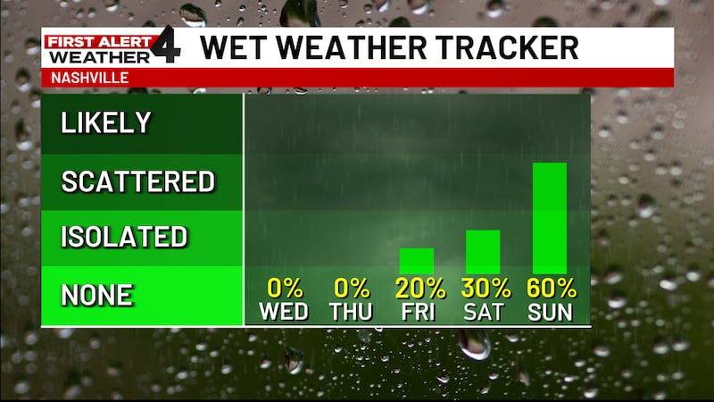 Rain chances return this weekend.