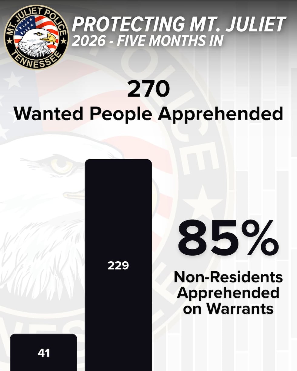 85% of all wanted individuals arrested in Mt. Juliet so far in 2026 ...