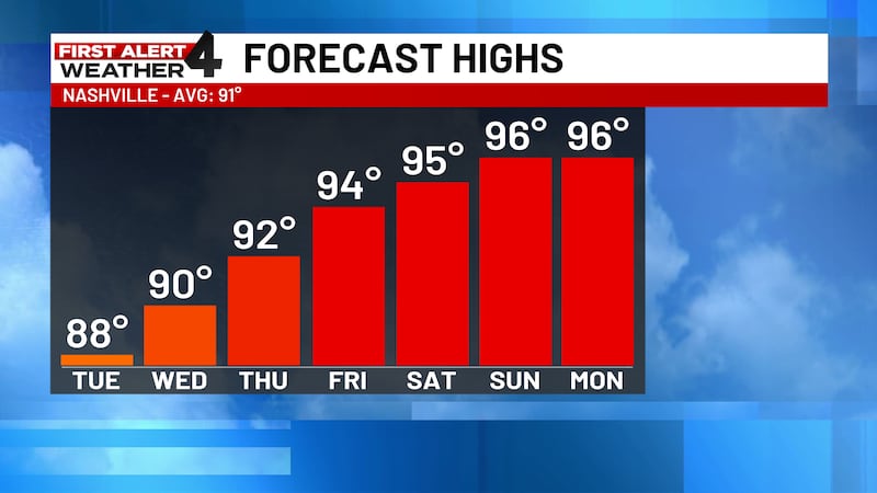 Temperatures on the rise this week