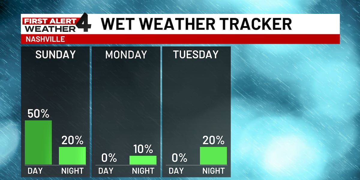 First Alert Forecast: A few more spotty storms today