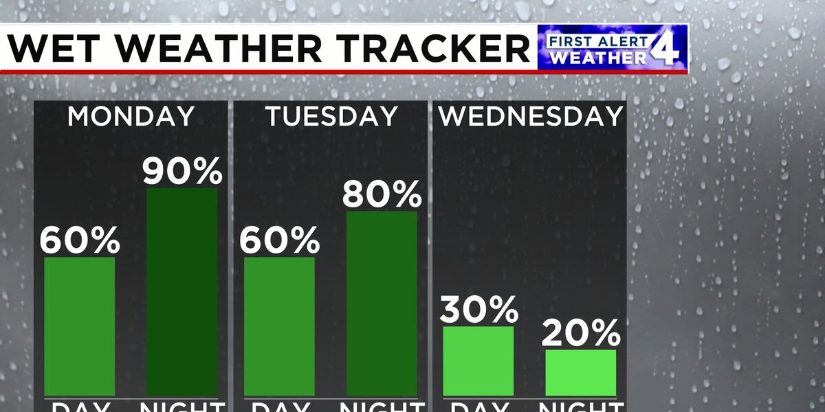 Weather Report Raining All Week Rain and thunderstorms remain expected for the beginning of the week
