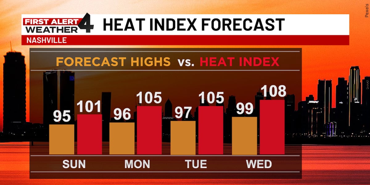First Alert Forecast: Triple digit heat returns to Middle Tennessee.