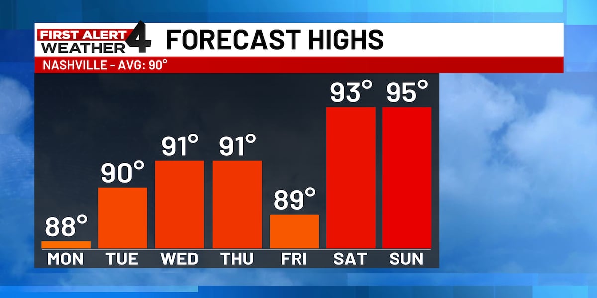 First Alert Forecast: Warming up through the week