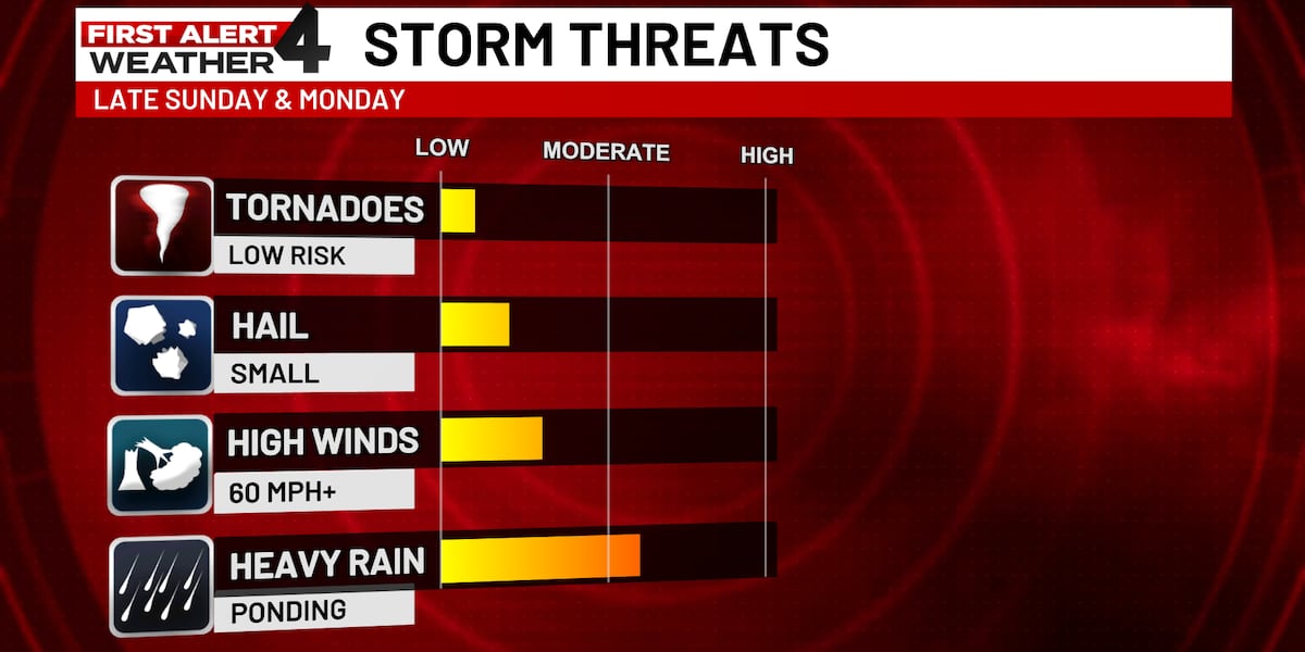 First Alert Weather Day: Sunday night, Monday -- strong to severe storms possible