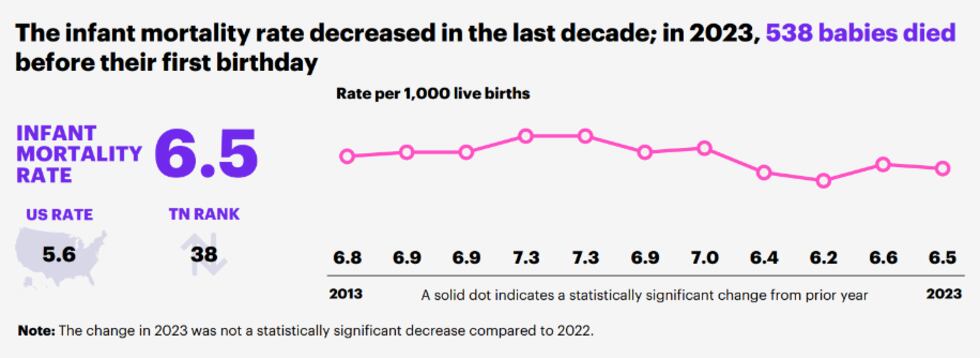 Additionally, the report found the infant mortality rate at 5.6% nationwide and 6.5% in...
