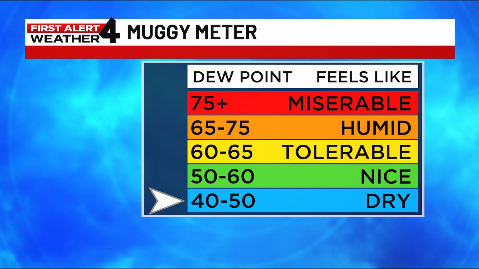 Approach Dew Point What is the dew point? Why it matters this summer