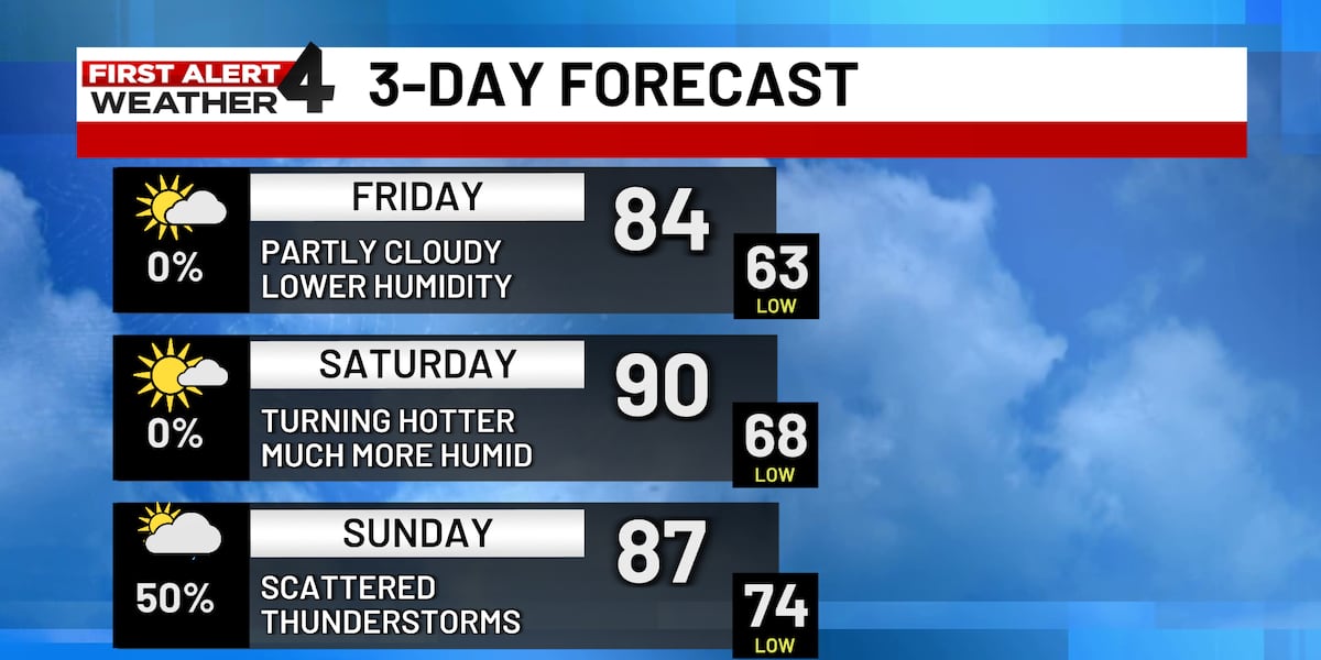 First Alert Forecast: Dry and sunny start to Father's Day weekend in Middle TN