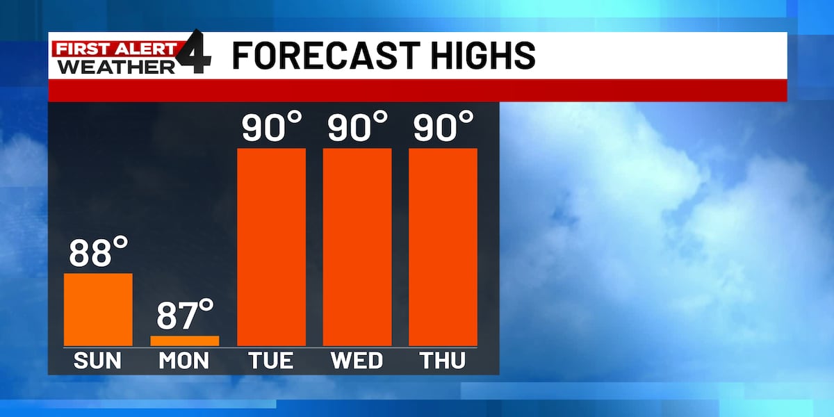 First Alert Forecast: Pleasant end to the weekend