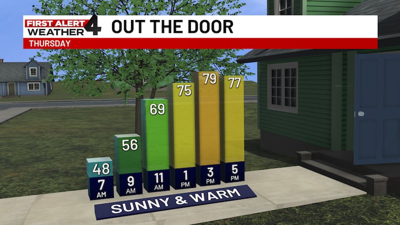 It'll be sunny and warm once again.