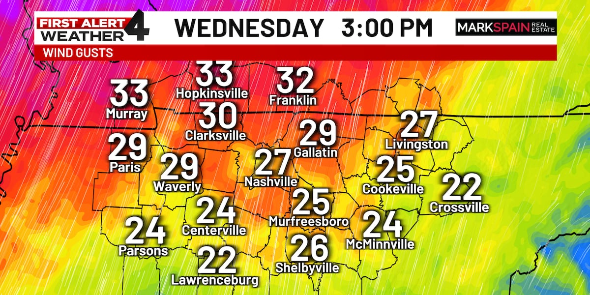 Warmer and windy today; Storms return to Middle TN tomorrow