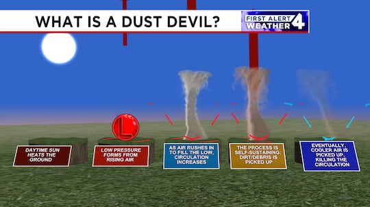 Weak Dust How do dust devils form?
