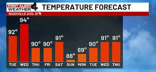 The latest forecast for Nashville, as of Aug. 18.