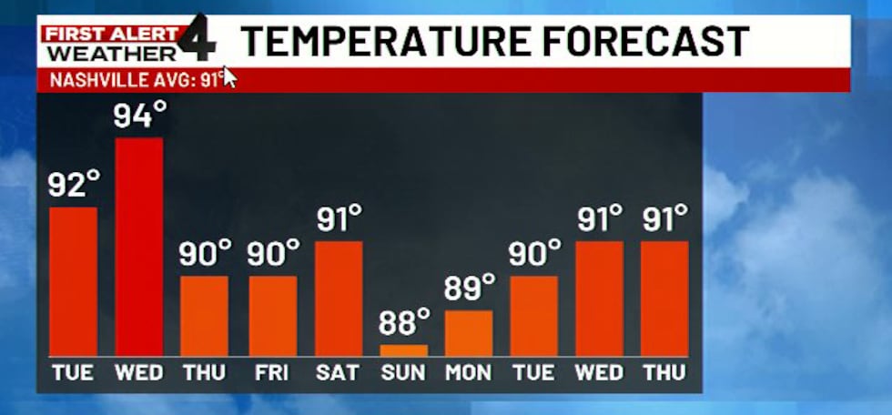 The latest forecast for Nashville, as of Aug. 18.