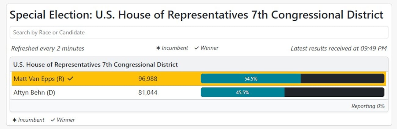 Matt Van Epps defeats Rep. Aftyn Behn in special election to fill ...