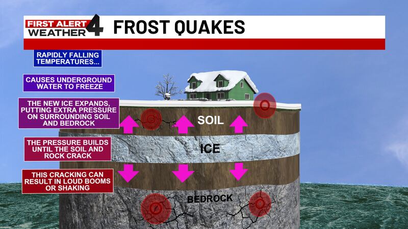 Frost quakes form when the ground shifts, following freezing of ground water during rapidly...