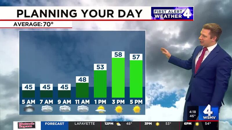 Generic Weather Forcast First Alert Forecast: Calmer and cooler weather this week