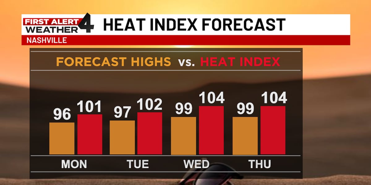 First Alert Forecast: Very hot week with slim rain chances in time