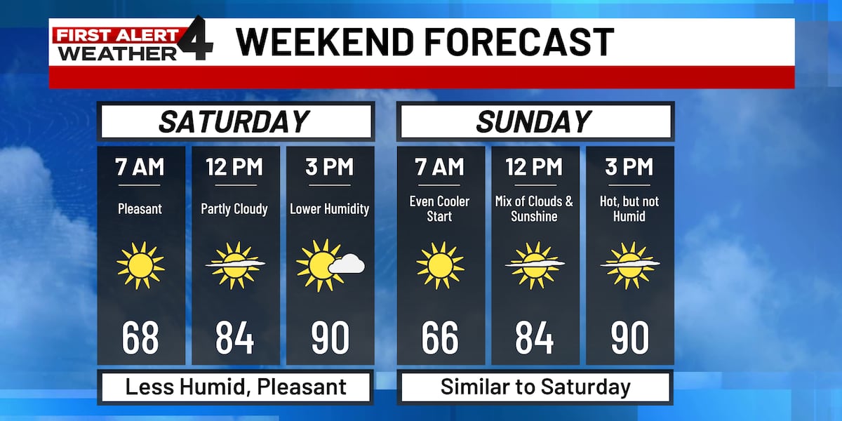 First Alert Forecast: Much nicer weekend weather