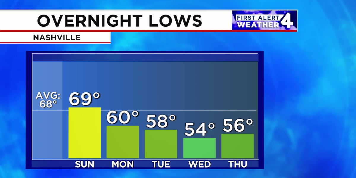 First Alert Forecast: Early autumn-like weather on the way