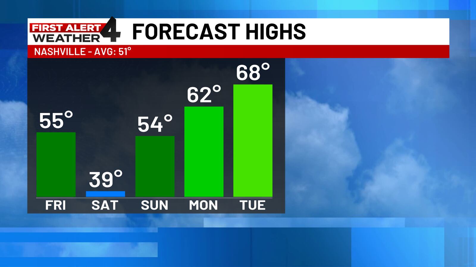 First Alert Forecast: Spring-like weather finally returns