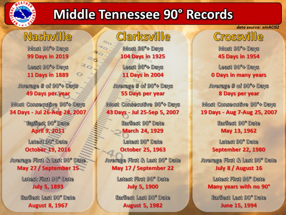 Stats on when areas of Middle Tennessee have seen 90 degree temperatures.
