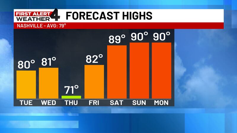 Warm Week Warm week and a hot weekend