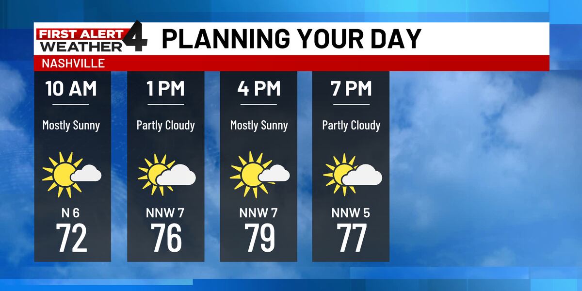 First Alert Forecast: Beautiful and comfortable weather in Middle TN