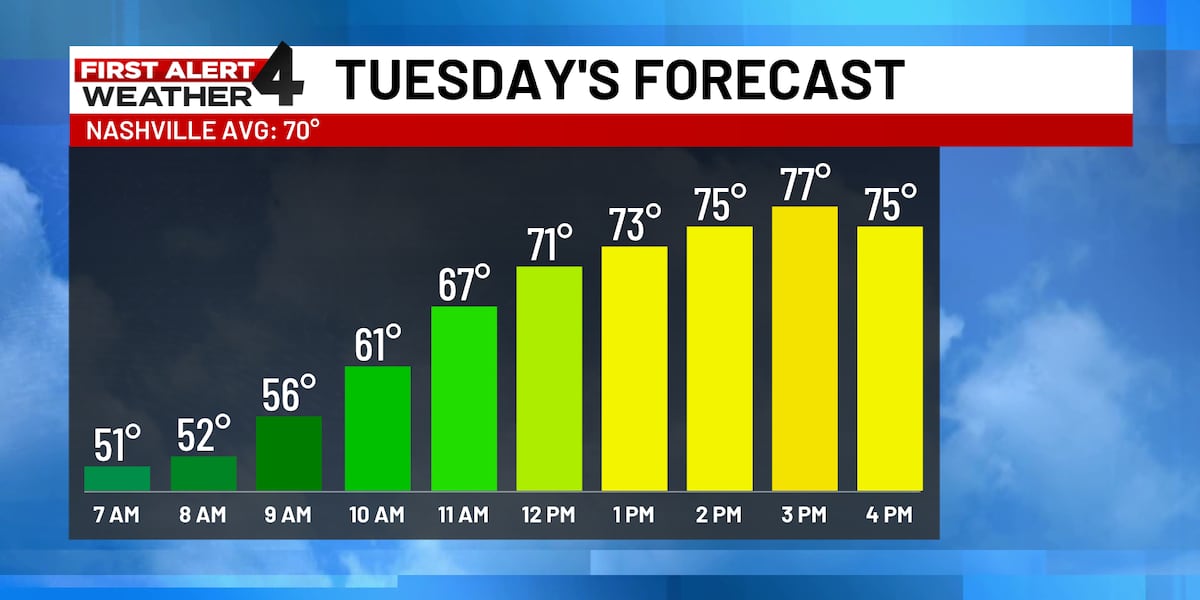 Stream Song Alert First Alert Forecast: Gorgeous autumn week of weather, then unsettled ...