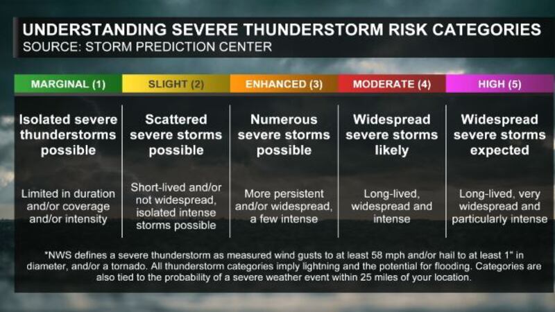 Very strong wind, plus a severe storm threat