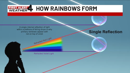 Single reflection is what makes a rainbow.