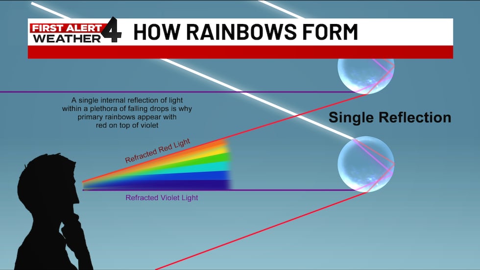 Single reflection is what makes a rainbow.