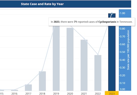A database maintained by the Tennessee Department of Health shows cases of cyclosporiasis in...