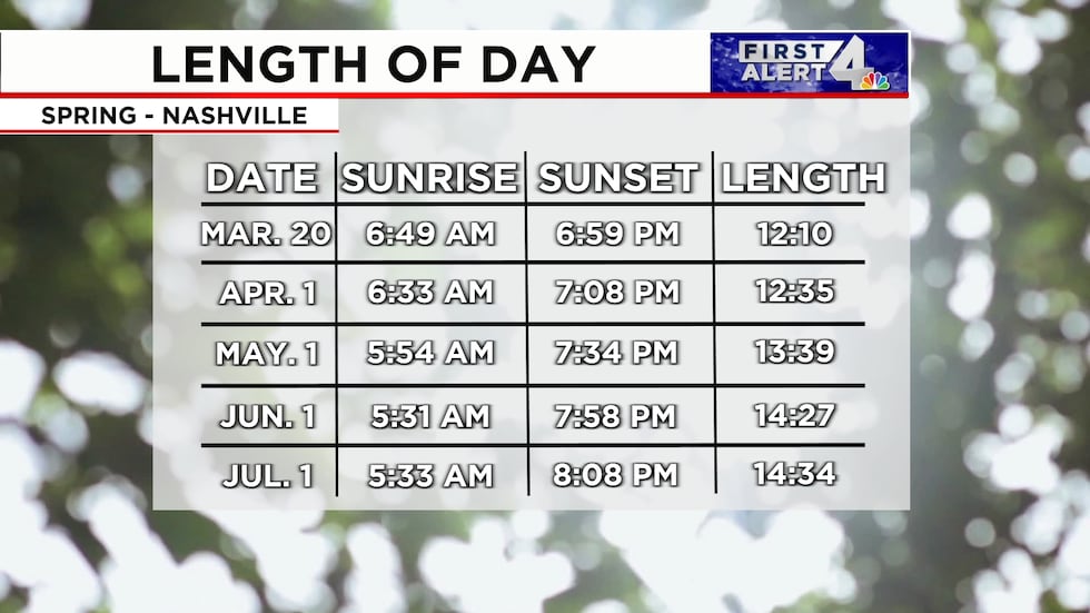 How Long Before Spring The start of Spring: What that means for temperatures & daylight