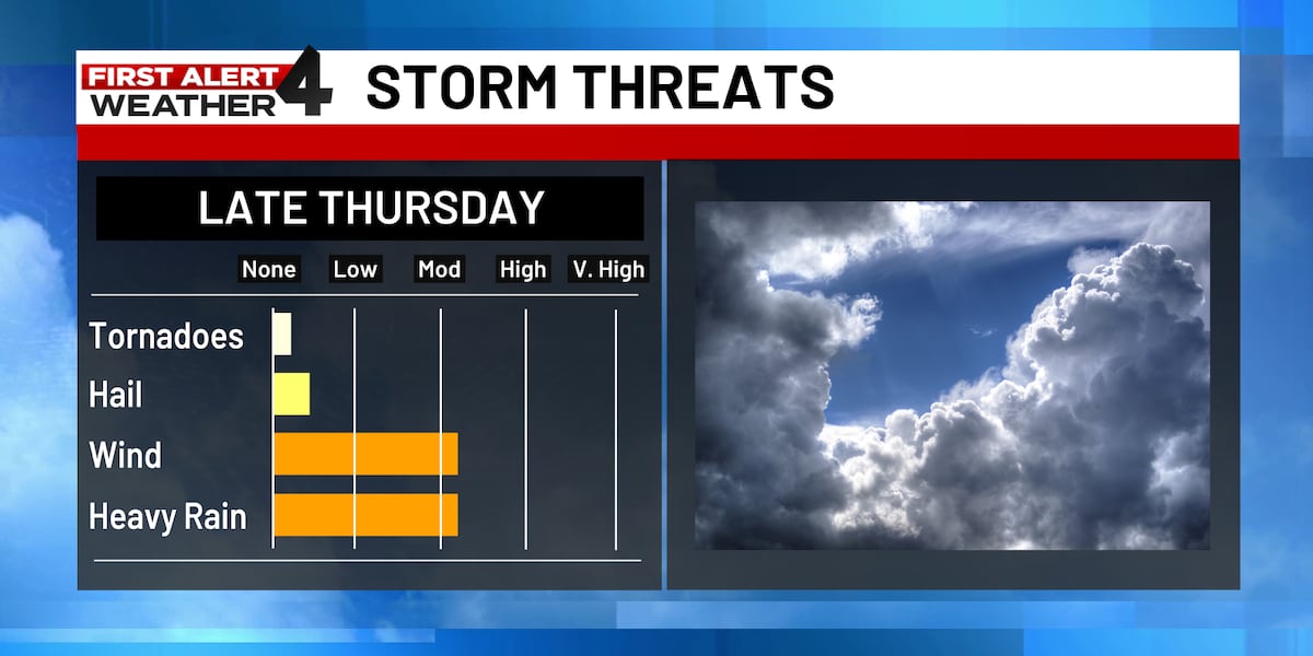 First Alert Weather Day: Severe weather possible late Thursday in Middle Tennessee